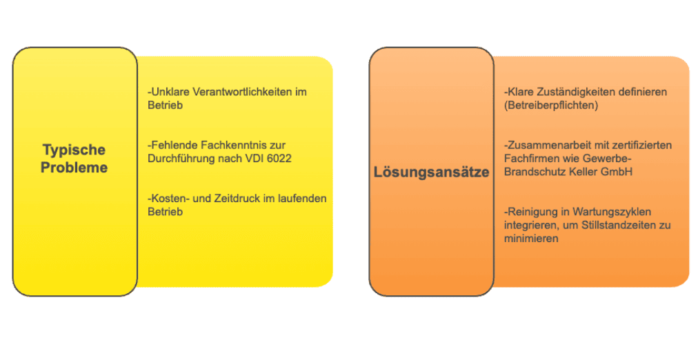 reinigung rlt anlagen nach vdi 6022 Probleme und Lösungen dargestellt
