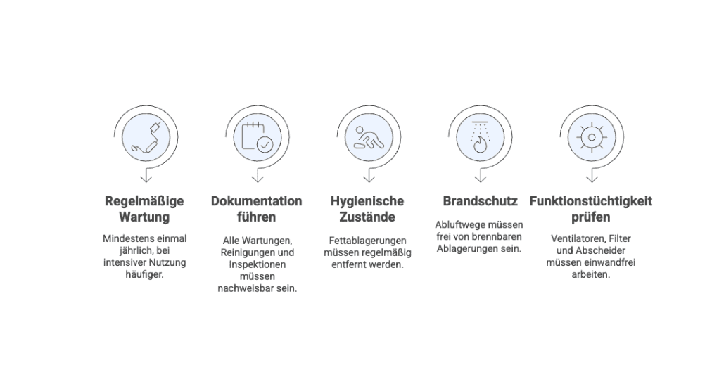 Grafik mit fünf Betreiberpflichten für Küchen-RLT-Anlagen: regelmäßige Wartung, Dokumentation aller Maßnahmen, hygienische Zustände, Brandschutz und Prüfen der Funktionsfähigkeit von Ventilatoren, Filtern und Abscheidern.
