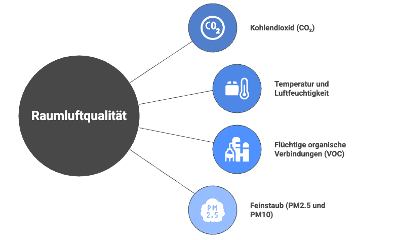 Grafische Übersicht zur Raumluftqualität mit zentralen Einflussfaktoren.