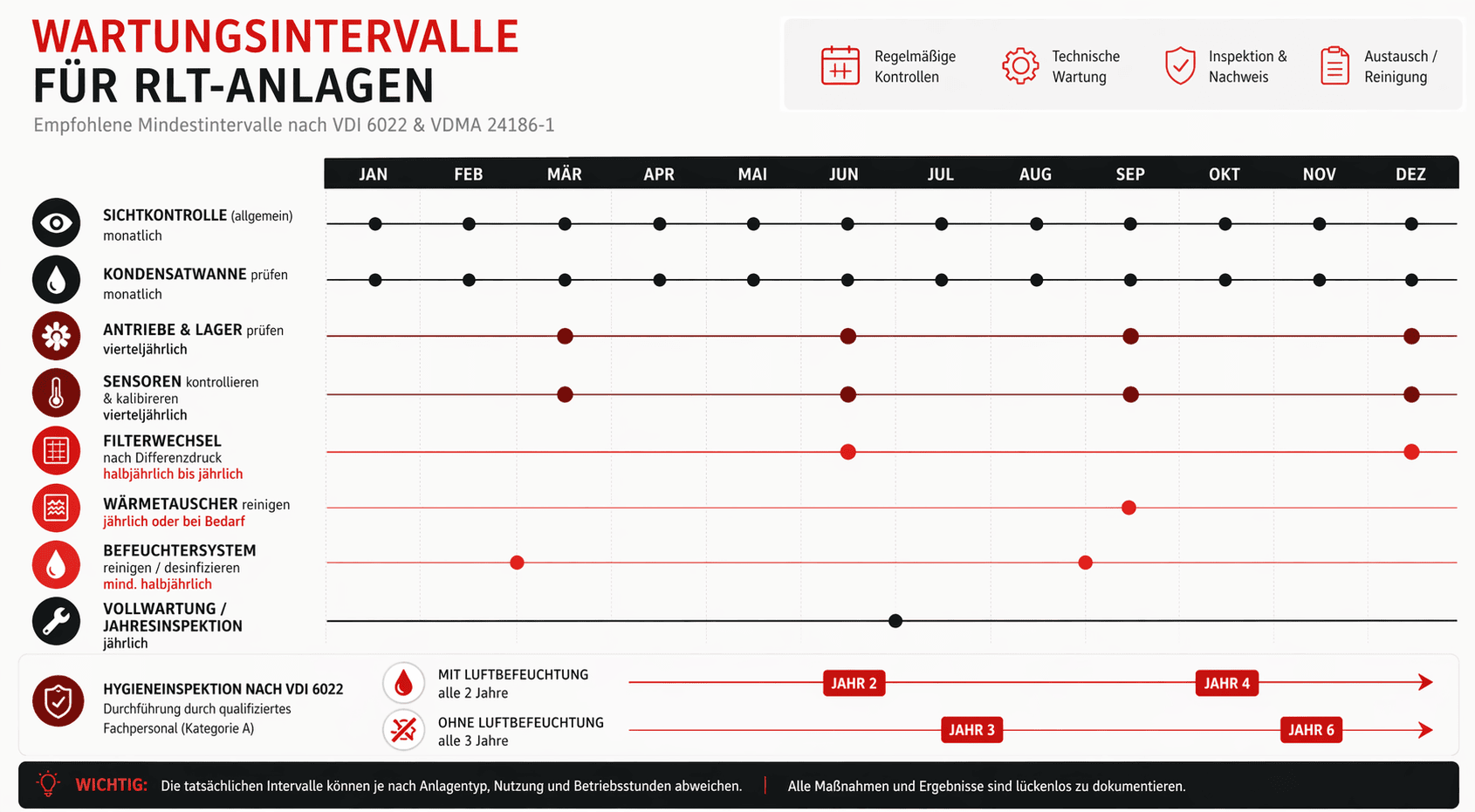 Prüfintervalle im Zeitstrahl